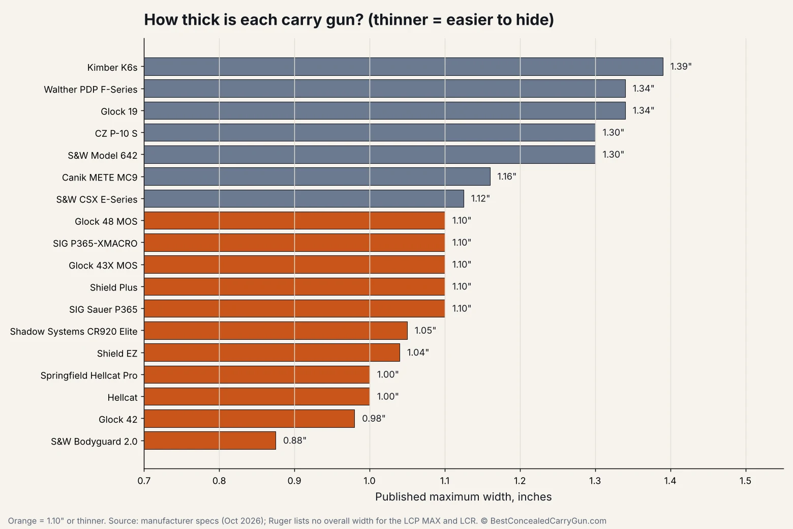 Bar chart comparing the published width of 18 concealed carry guns