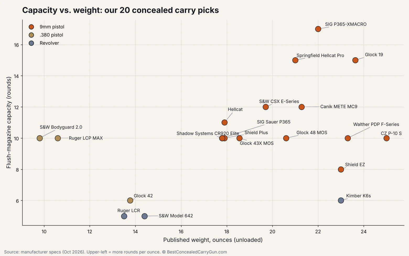 Scatter chart comparing flush-magazine capacity and weight of 20 concealed carry guns