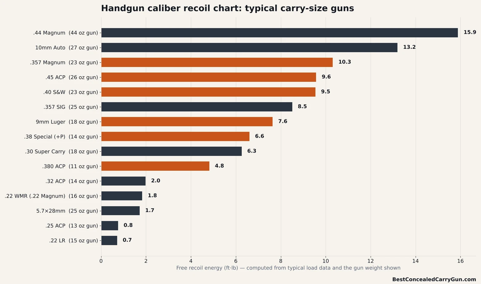 Bar chart of estimated free recoil energy for 15 handgun calibers in typical carry-size guns