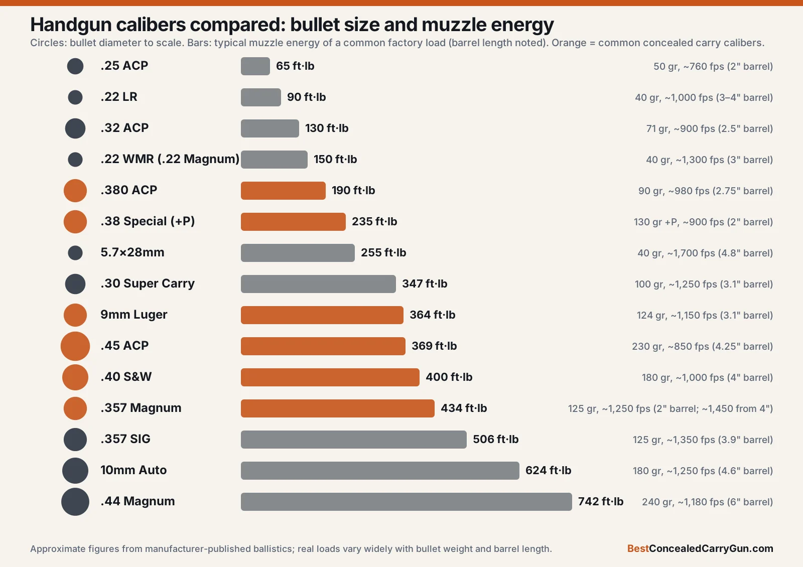 Handgun calibers chart showing bullet diameter to scale and typical muzzle energy for 15 cartridges from .25 ACP to .44 Magnum