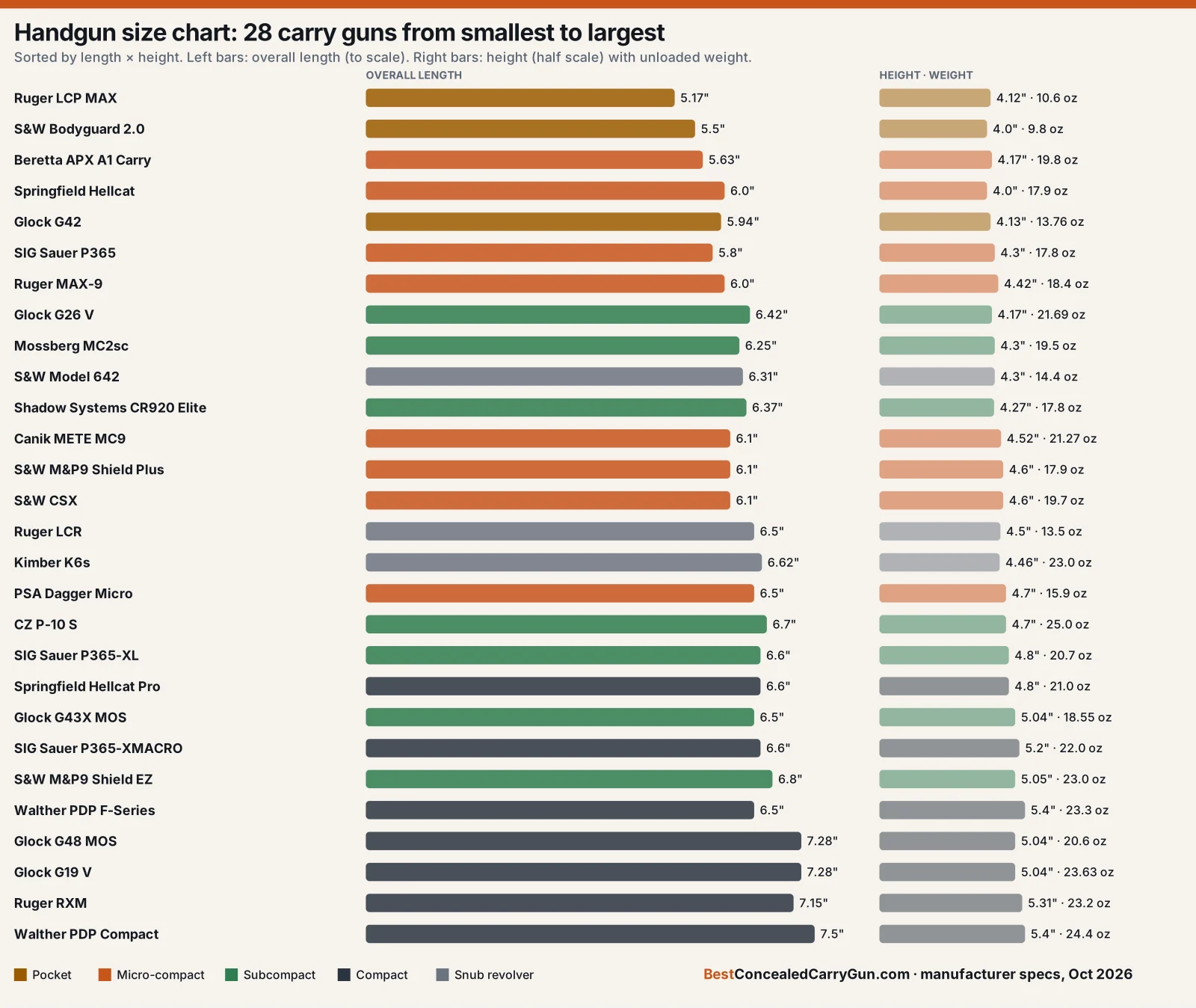 Handgun size chart of 28 concealed carry guns sorted from smallest to largest with length, height and weight