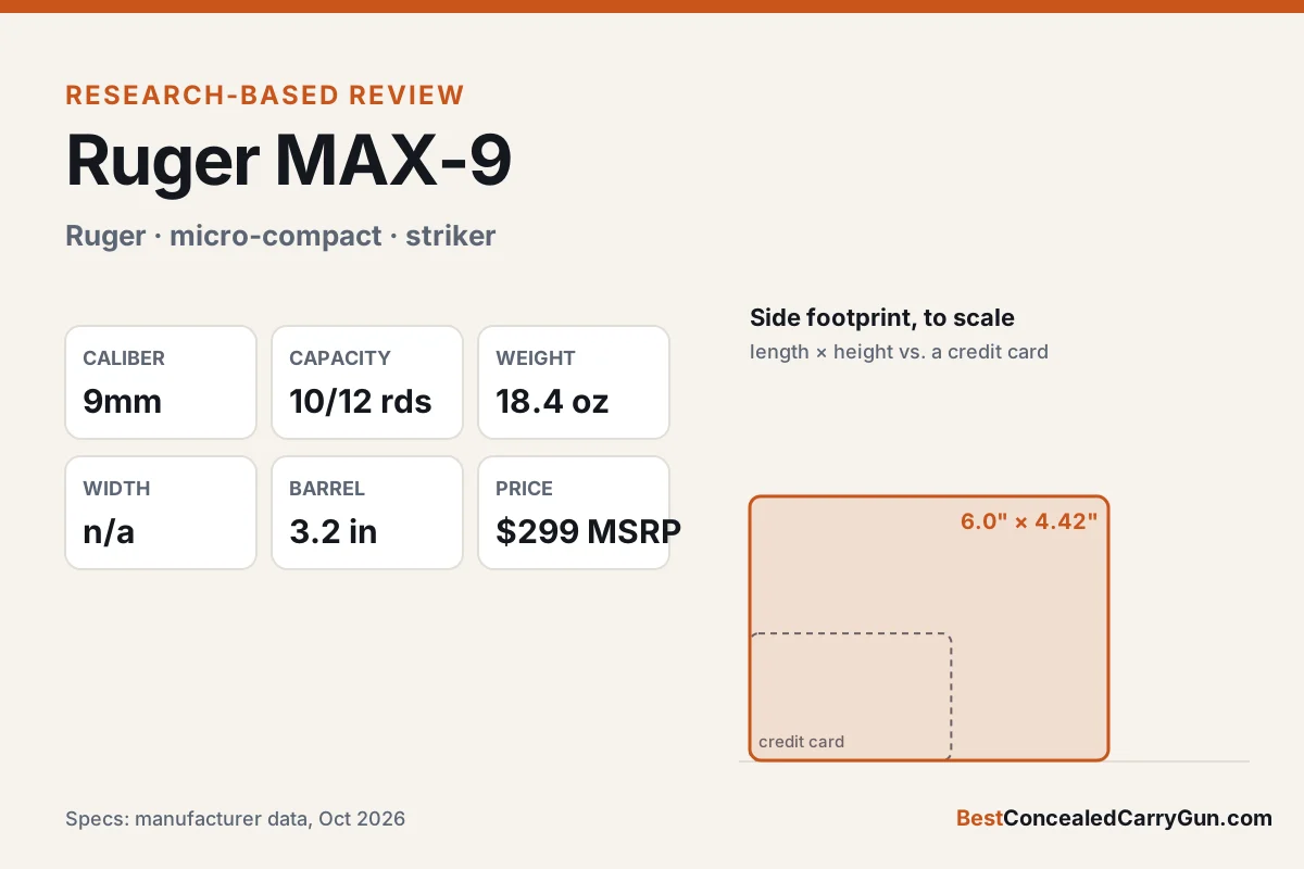 Ruger MAX-9 specifications and side footprint compared with a credit card